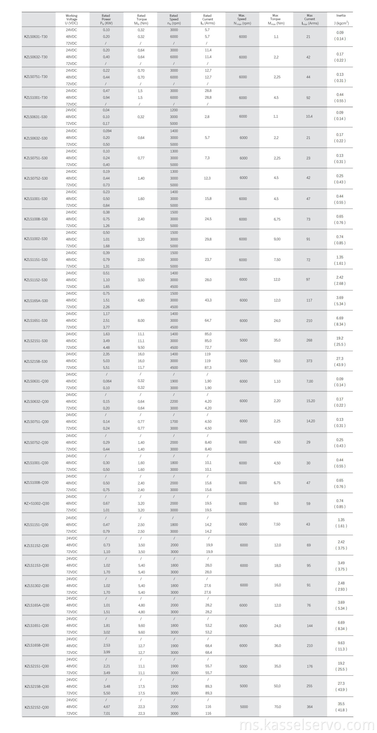 Low Voltage Servo Motor Data